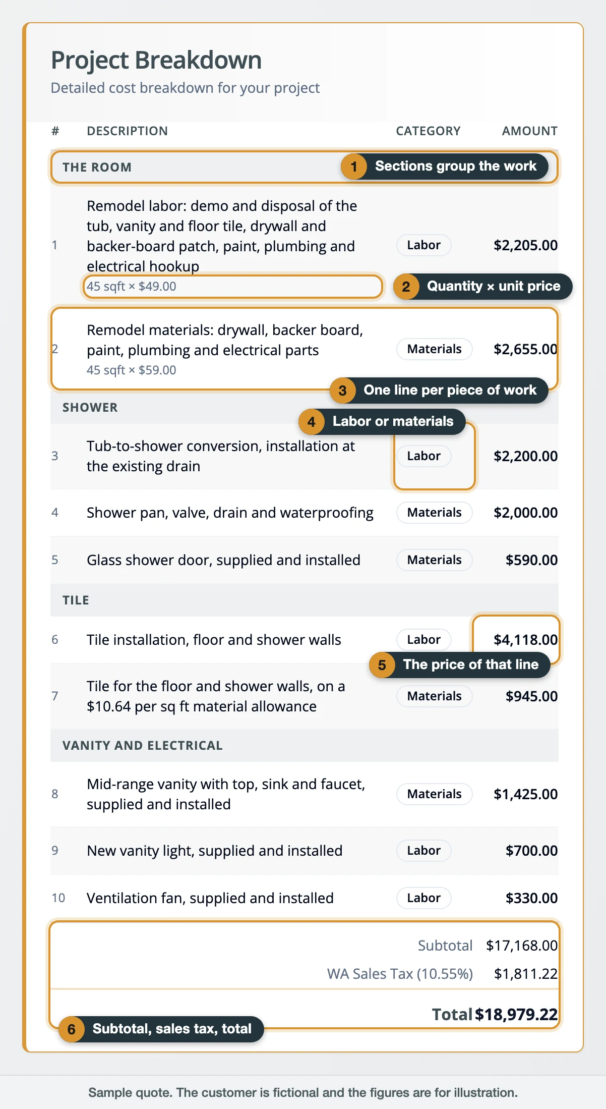 Kolmo quote cost breakdown labeled: sections, quantity and unit price, labor or materials, line price, totals