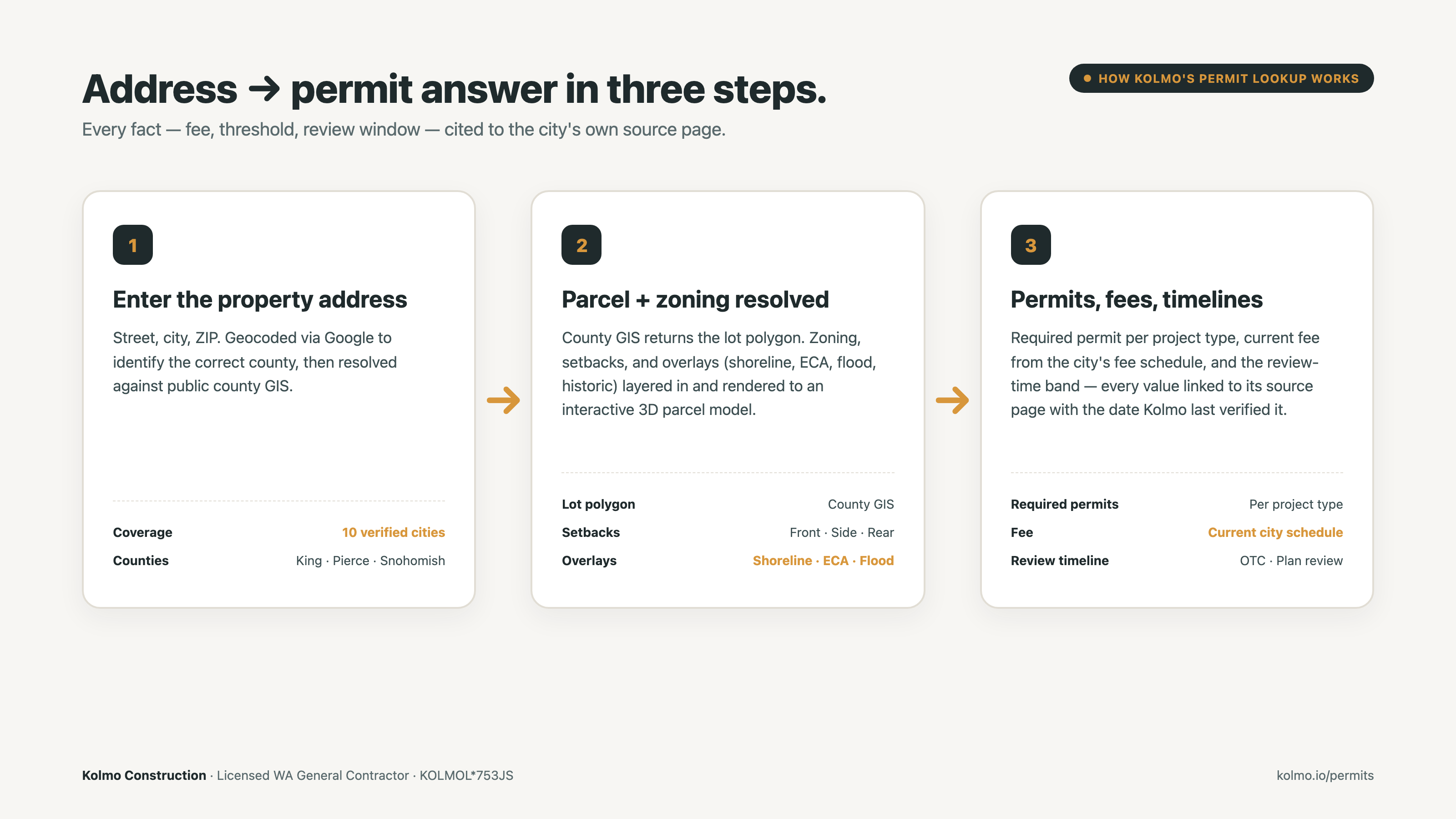 How a Kolmo permit lookup works: address in, parcel boundary and zoning resolved from county GIS with setbacks, then required permits with current fees and review timelines cited to each city's source page.